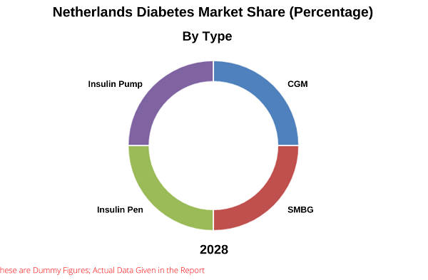 Netherland Diabetes Market is expected to reach