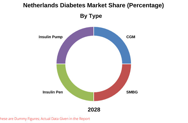 Netherland Diabetes Market is expected to reach US$ 3.36 Billion by 2028, Size, Share, Growth | Renub Research Netherland Diabetes Market is expected to reach