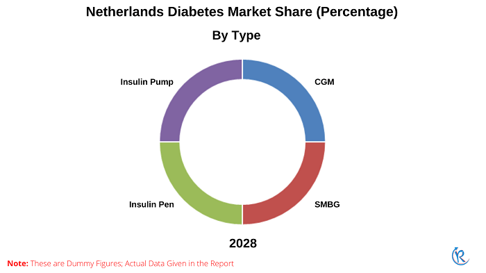 Netherland Diabetes Market is expected to reach